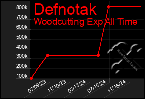 Total Graph of Defnotak