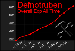 Total Graph of Defnotruben