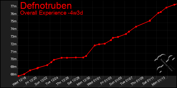 Last 31 Days Graph of Defnotruben