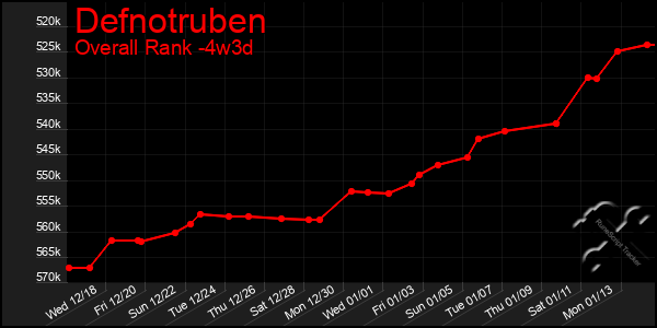 Last 31 Days Graph of Defnotruben