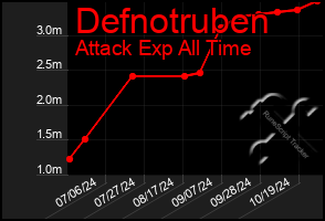 Total Graph of Defnotruben