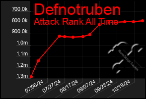 Total Graph of Defnotruben