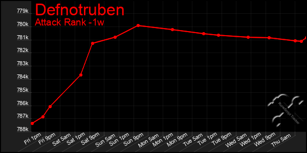 Last 7 Days Graph of Defnotruben