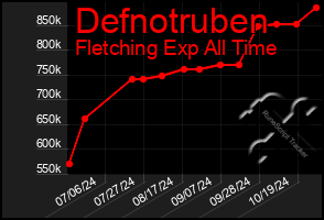 Total Graph of Defnotruben