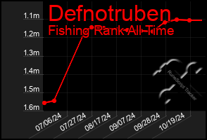 Total Graph of Defnotruben