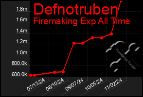 Total Graph of Defnotruben