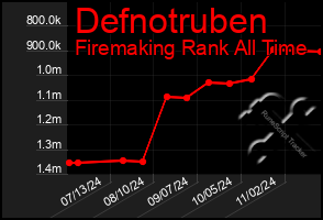 Total Graph of Defnotruben