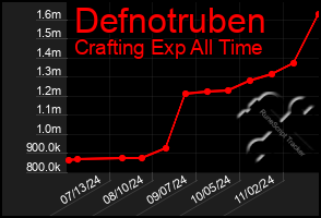 Total Graph of Defnotruben