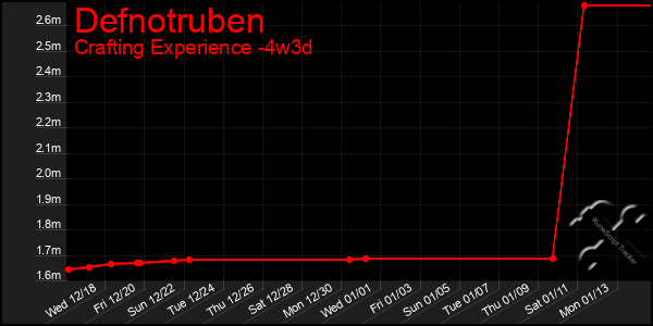 Last 31 Days Graph of Defnotruben