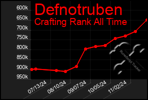 Total Graph of Defnotruben