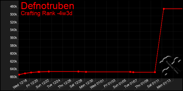 Last 31 Days Graph of Defnotruben