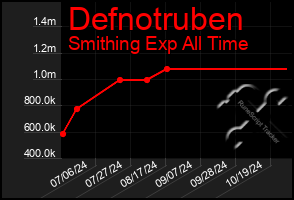 Total Graph of Defnotruben