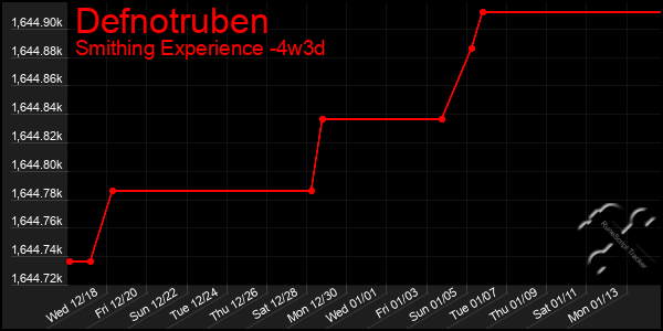 Last 31 Days Graph of Defnotruben