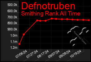 Total Graph of Defnotruben