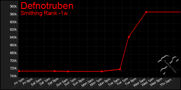 Last 7 Days Graph of Defnotruben