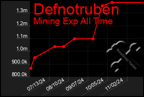 Total Graph of Defnotruben