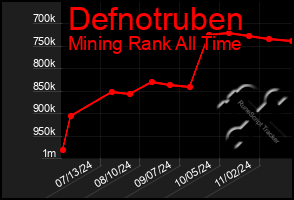 Total Graph of Defnotruben