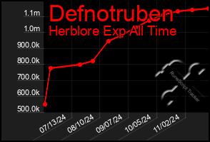 Total Graph of Defnotruben