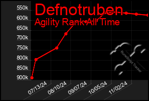 Total Graph of Defnotruben