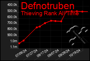 Total Graph of Defnotruben