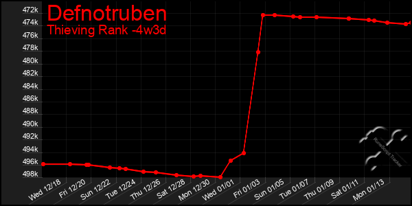 Last 31 Days Graph of Defnotruben