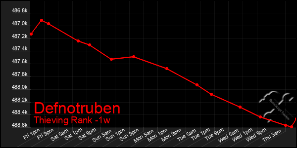 Last 7 Days Graph of Defnotruben