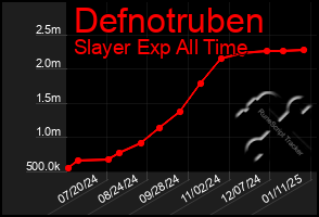 Total Graph of Defnotruben