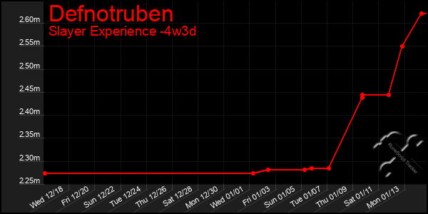 Last 31 Days Graph of Defnotruben