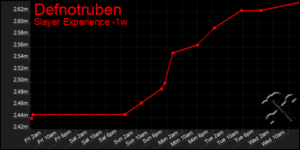 Last 7 Days Graph of Defnotruben