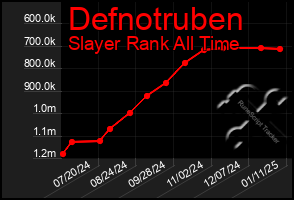 Total Graph of Defnotruben