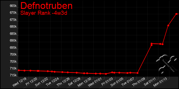 Last 31 Days Graph of Defnotruben