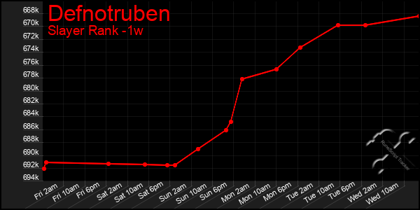 Last 7 Days Graph of Defnotruben