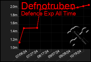 Total Graph of Defnotruben