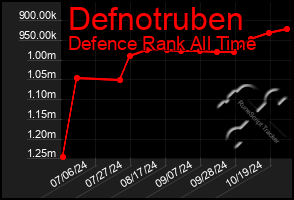 Total Graph of Defnotruben