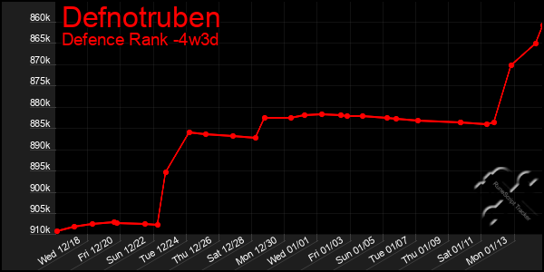 Last 31 Days Graph of Defnotruben