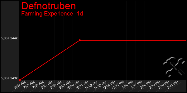 Last 24 Hours Graph of Defnotruben