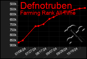 Total Graph of Defnotruben