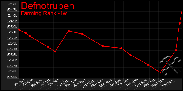 Last 7 Days Graph of Defnotruben