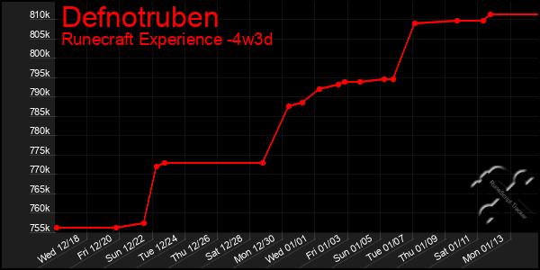 Last 31 Days Graph of Defnotruben