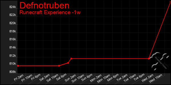 Last 7 Days Graph of Defnotruben