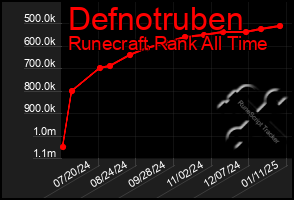 Total Graph of Defnotruben