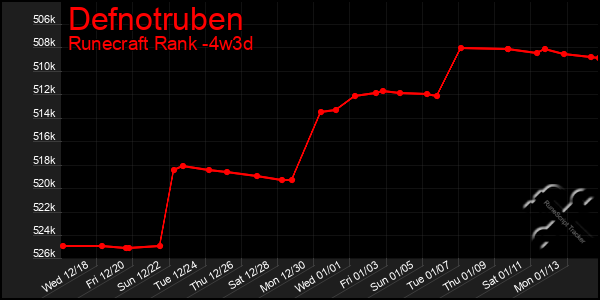 Last 31 Days Graph of Defnotruben