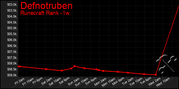 Last 7 Days Graph of Defnotruben