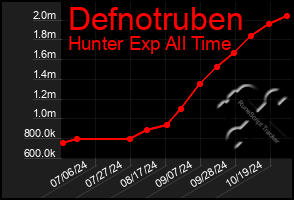 Total Graph of Defnotruben