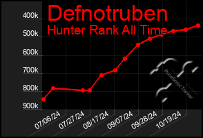 Total Graph of Defnotruben