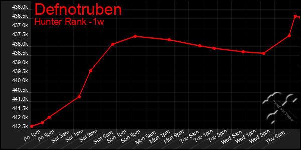 Last 7 Days Graph of Defnotruben