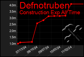 Total Graph of Defnotruben