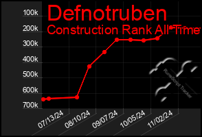 Total Graph of Defnotruben