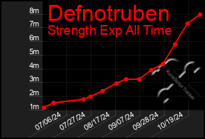 Total Graph of Defnotruben