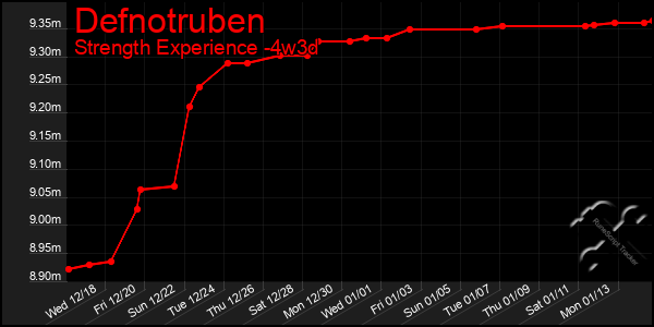 Last 31 Days Graph of Defnotruben